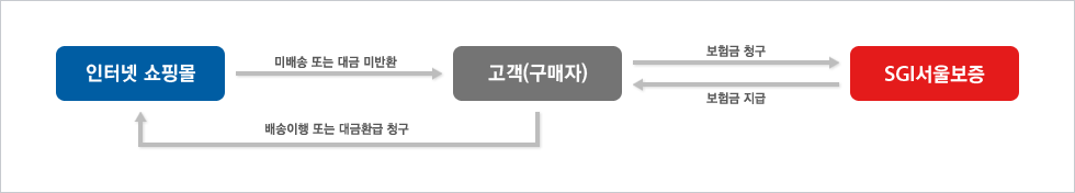 인터넷쇼핑몰이 구매자에게 미배송이나 대금 미반환시 SGI서울보증에 보험금을 청구후 지급받게되며 배송이행 또는 대금환급을 인터넷 쇼핑몰에 청구할수 있습니다.